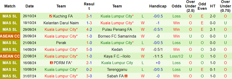 Nhận định, soi kèo Kedah vs Kuala Lumpur City, 20h00 ngày 22/11: Khách ‘tạch’ - Ảnh 2