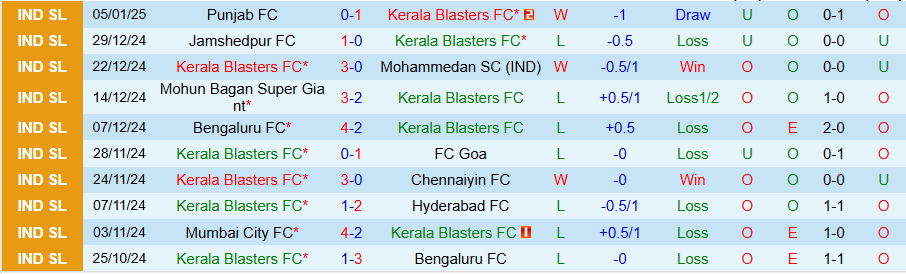 Nhận định, Soi kèo Kerala Blasters vs Odisha, 21h00 ngày 13/1 - Ảnh 2