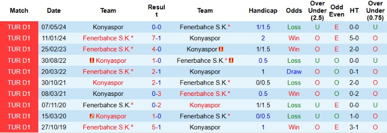 Nhận định, Soi kèo Konyaspor vs Fenerbahce, 0h00 ngày 14/1 - Ảnh 4