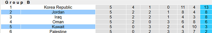 Nhận định, soi kèo Kuwait vs Jordan, 01h15 ngày 20/11: Ca khúc khải hoàn - Ảnh 1