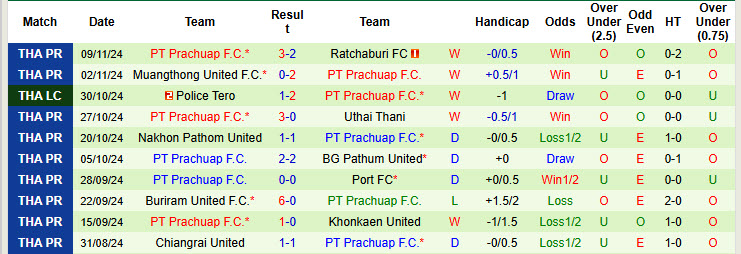 Nhận định, soi kèo Lamphun Warrior vs PT Prachuap, 19h00 ngày 24/11: Nguy hiểm cận kề - Ảnh 3