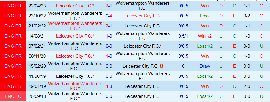 Nhận định, Soi kèo Leicester vs Wolves, 21h00 ngày 22/12 - Ảnh 3