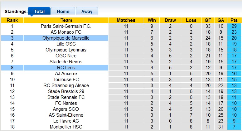 Nhận định, soi kèo Lens vs Marseille, 23h00 ngày 23/11: Những vị khách khó chịu - Ảnh 4