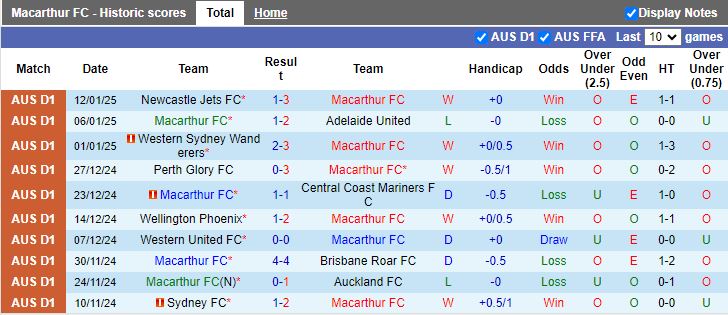 Nhận định, Soi kèo Macarthur vs Wellington Phoenix, 15h00 ngày 20/1 - Ảnh 1