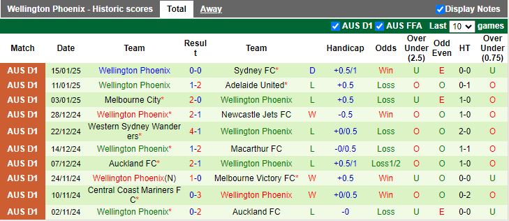 Nhận định, Soi kèo Macarthur vs Wellington Phoenix, 15h00 ngày 20/1 - Ảnh 2