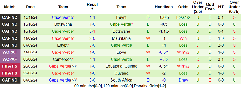 Nhận định, soi kèo Mauritania vs Cape Verde, 22h00 ngày 19/11: Khác biệt động lực - Ảnh 2