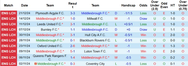 Nhận định, Soi kèo Middlesbrough vs Sheffield Wednesday, 22h00 ngày 26/12 - Ảnh 1