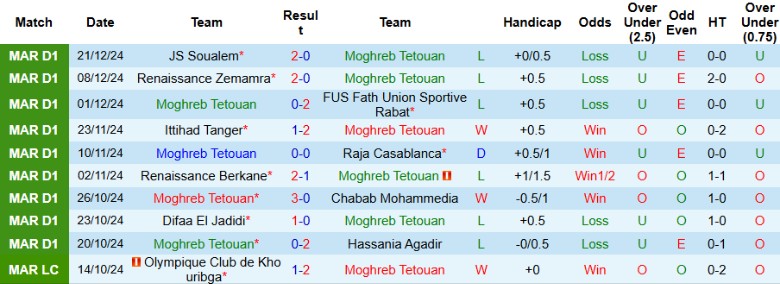 Nhận định, Soi kèo Moghreb Tetouan vs FAR Rabat, 0h00 ngày 26/12 - Ảnh 1