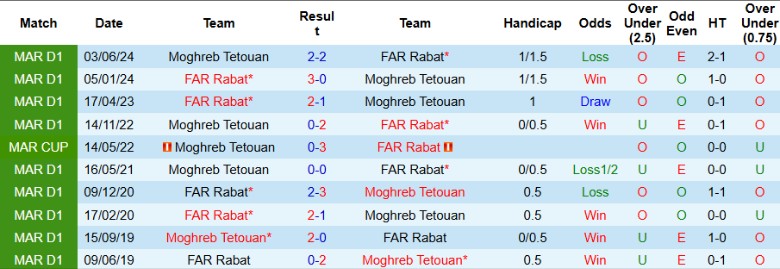 Nhận định, Soi kèo Moghreb Tetouan vs FAR Rabat, 0h00 ngày 26/12 - Ảnh 3