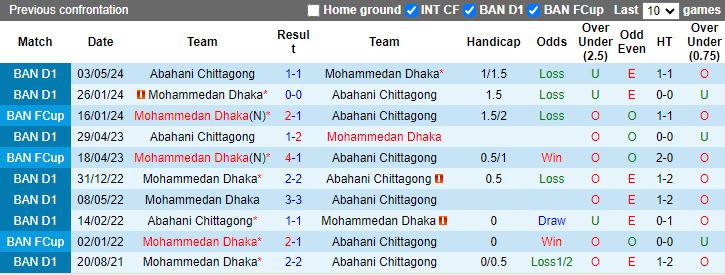 Nhận định, Soi kèo Mohammedan Dhaka vs Abahani Chittagong, 15h30 ngày 24/12 - Ảnh 3