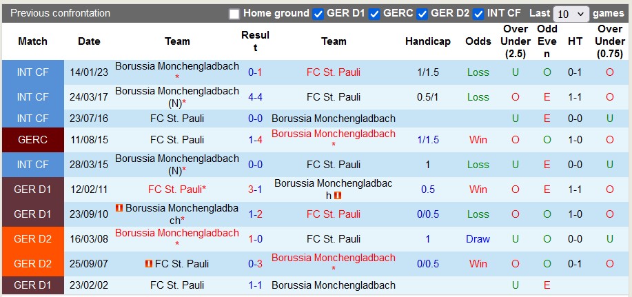 Nhận định, soi kèo Monchengladbach vs St. Pauli, 23h30 ngày 24/11: Bắt nạt tân binh - Ảnh 3