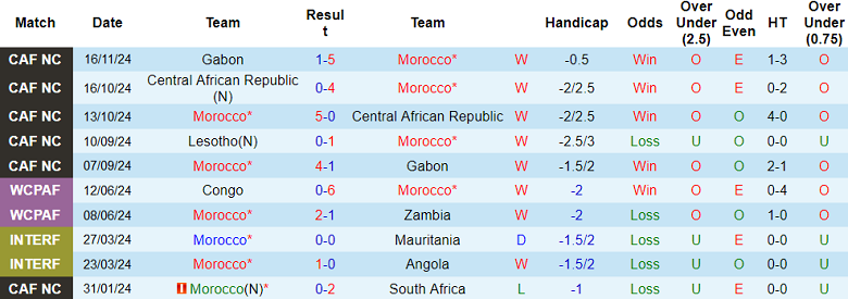 Nhận định, soi kèo Morocco vs Lesotho, 02h00 ngày 19/11: Out trình - Ảnh 1