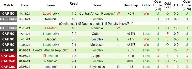 Nhận định, soi kèo Morocco vs Lesotho, 02h00 ngày 19/11: Out trình - Ảnh 2