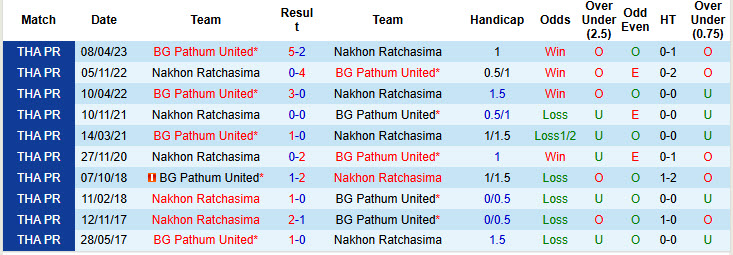 Nhận định, soi kèo Nakhon Ratchasima vs Pathum United, 19h00 ngày 24/11: Tân binh trắng tay - Ảnh 4