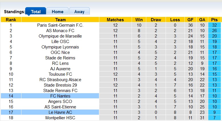 Nhận định, soi kèo Nantes vs Le Havre, 23h00 ngày 24/11: Chủ nhà kém cỏi - Ảnh 4