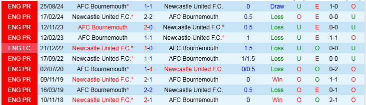 Nhận định, Soi kèo Newcastle vs Bournemouth, 19h30 ngày 18/1 - Ảnh 3