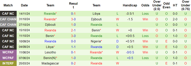 Nhận định, soi kèo Nigeria vs Rwanda, 23h00 ngày 18/11: Khó cho cửa trên - Ảnh 2