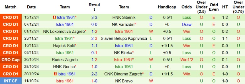 Nhận định, Soi kèo NK Osijek vs Istra 1961, 0h00 ngày 21/12 - Ảnh 2