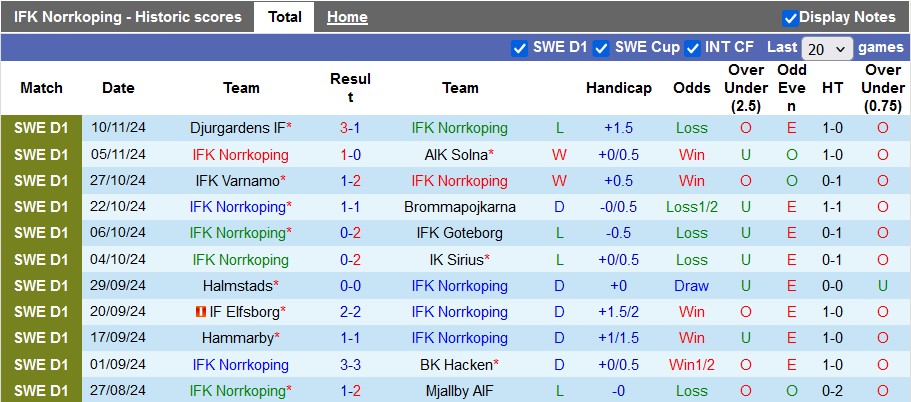 Nhận định, soi kèo Norrkoping vs Sirius, 19h00 ngày 21/11: Giao hữu vui vẻ - Ảnh 1