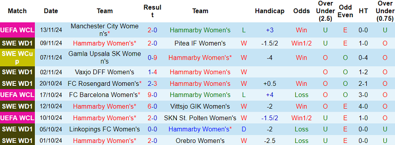 Nhận định, soi kèo nữ Hammarby vs nữ Man City, 00h45 ngày 22/11: Khó cho cửa trên - Ảnh 1