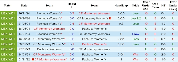 Nhận định, soi kèo Nữ Monterrey vs Nữ Pachuca, 9h00 ngày 19/11: Thẳng tiến vào chung kết - Ảnh 4