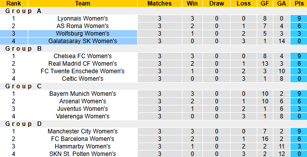 Nhận định, soi kèo Nữ Wolfsburg vs Nữ Galatasaray, 0h45 ngày 21/11: Quá chênh lệch - Ảnh 5
