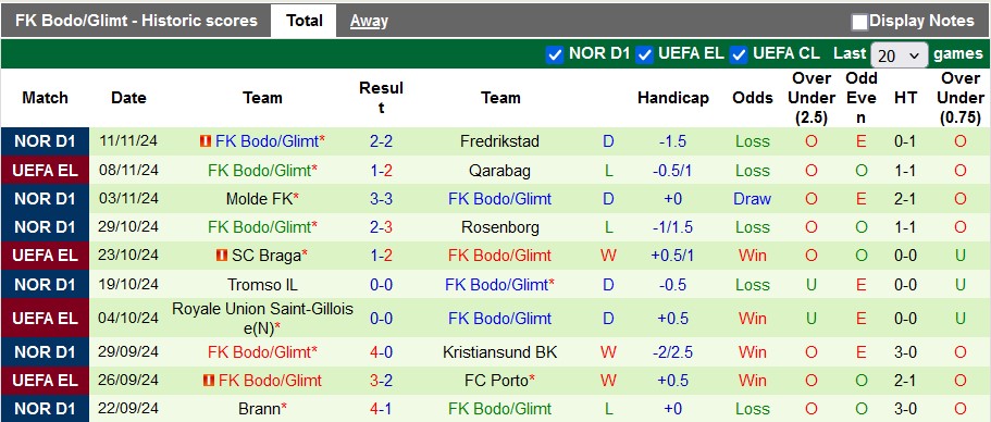 Nhận định, soi kèo Odds vs Bodo/Glimt, 23h00 ngày 23/11: Níu kéo hi vọng - Ảnh 2