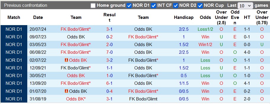 Nhận định, soi kèo Odds vs Bodo/Glimt, 23h00 ngày 23/11: Níu kéo hi vọng - Ảnh 3