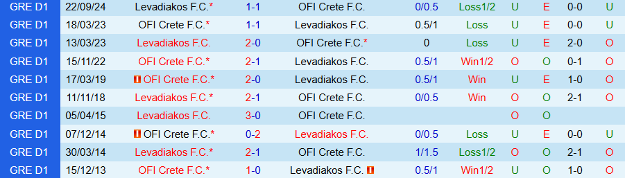 Nhận định, Soi kèo OFI Crete vs Levadiakos, 23h00 ngày 13/1 - Ảnh 3