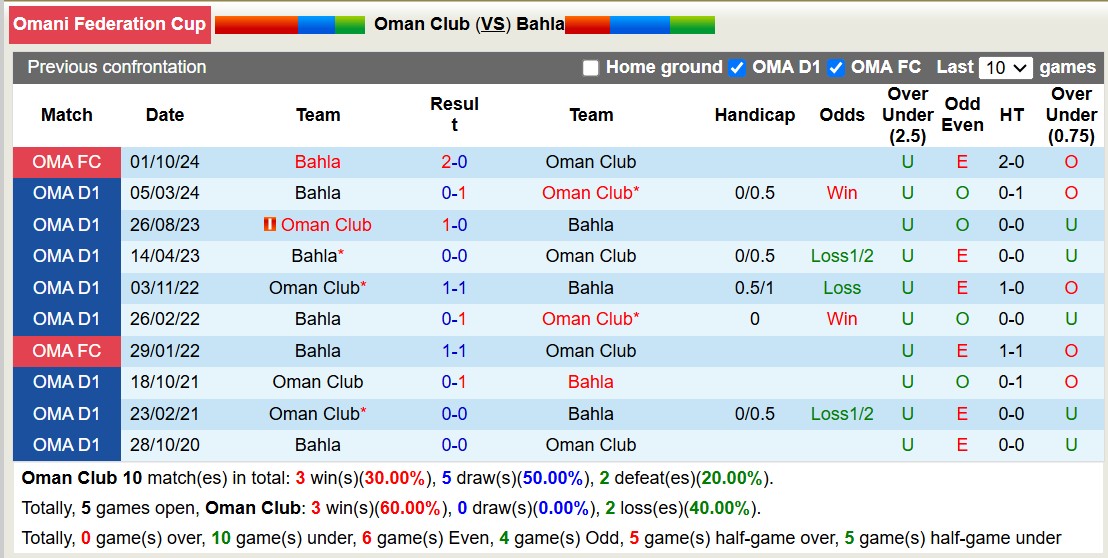 Nhận định, soi kèo Oman Club vs Bahla, 19h35 ngày 18/11: Tin vào chủ nhà - Ảnh 3