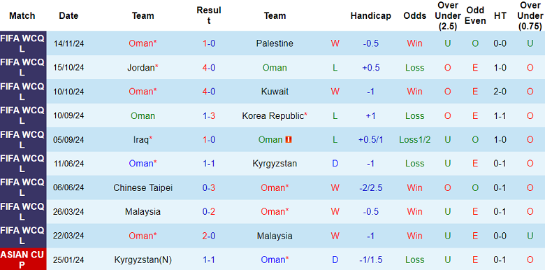 Nhận định, soi kèo Oman vs Iraq, 23h00 ngày 19/11: Khó tin cửa dưới - Ảnh 1