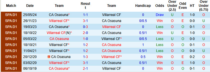 Nhận định, soi kèo Osasuna vs Villarreal, 20h00 ngày 24/11: Căng thẳng tới cùng - Ảnh 4