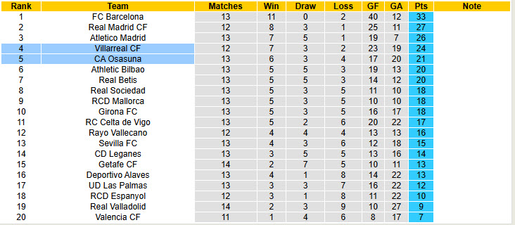 Nhận định, soi kèo Osasuna vs Villarreal, 20h00 ngày 24/11: Căng thẳng tới cùng - Ảnh 6