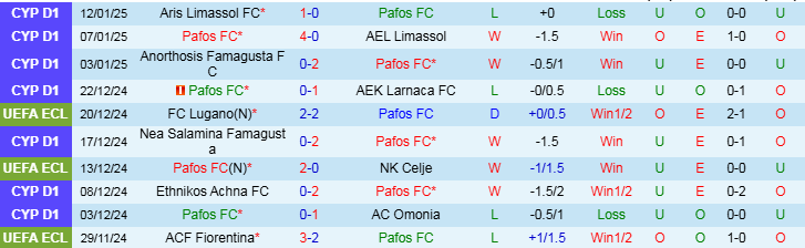 Nhận định, Soi kèo Pafos FC vs Aris Limassol FC, 0h00 ngày 16/1 - Ảnh 1