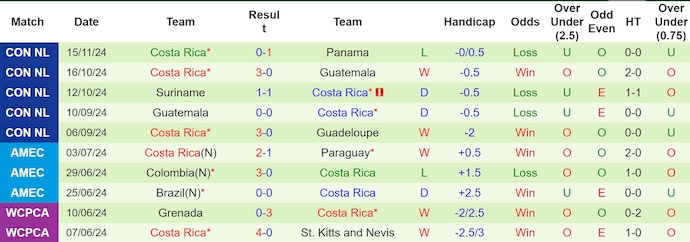 Nhận định, soi kèo Panama vs Costa Rica, 9h00 ngày 19/11: Nối tiếp mạch thắng - Ảnh 3