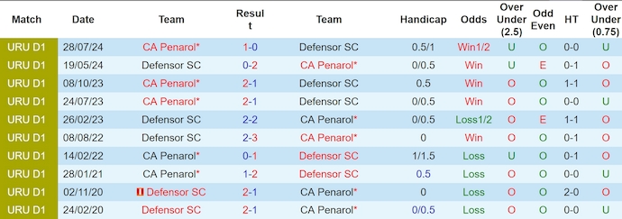 Nhận định, soi kèo Penarol vs Defensor, 4h30 ngày 18/11: Khác biệt đẳng cấp - Ảnh 4