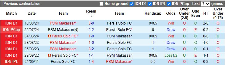 Nhận định, Soi kèo Persis Solo vs PSM Makassar, 19h00 ngày 13/1 - Ảnh 3