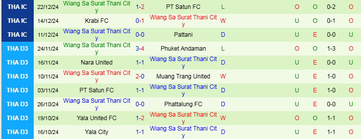 Nhận định, Soi kèo Phattalung FC vs Wiang Sa Surat Thani City, 18h00 ngày 25/12 - Ảnh 2