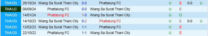 Nhận định, Soi kèo Phattalung FC vs Wiang Sa Surat Thani City, 18h00 ngày 25/12 - Ảnh 3