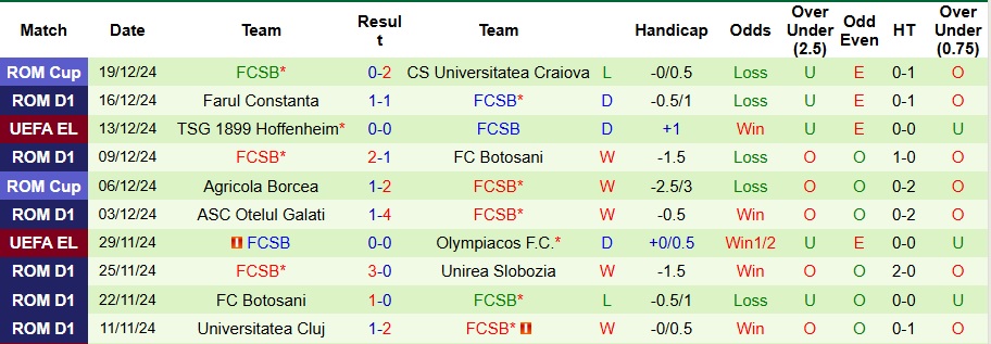 Nhận định, soi kèo Politehnica Iasi vs FCSB, 1h ngày 24/12 - Ảnh 2