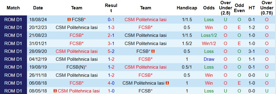 Nhận định, soi kèo Politehnica Iasi vs FCSB, 1h ngày 24/12 - Ảnh 3