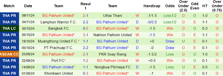 Nhận định, soi kèo Port FC vs BG Pathum United, 19h00 ngày 20/11: Khách ‘ghi điểm’ - Ảnh 2