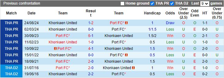 Nhận định, Soi kèo Port FC vs Khonkaen United, 18h00 ngày 15/1 - Ảnh 3