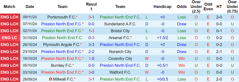 Nhận định, soi kèo Preston vs Derby County, 22h00 ngày 23/11: Thất vọng cửa trên - Ảnh 1