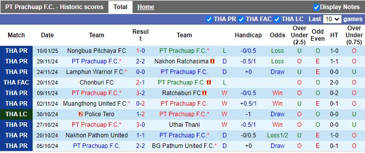 Nhận định, Soi kèo PT Prachuap vs Sukhothai, 18h00 ngày 15/1 - Ảnh 1