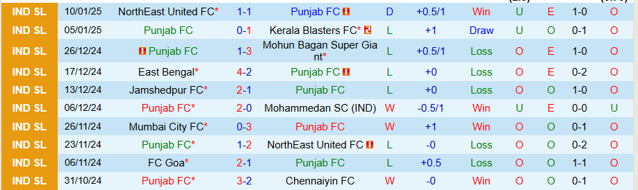 Nhận định, Soi kèo Punjab vs Mumbai City, 21h00 ngày 16/1 - Ảnh 2