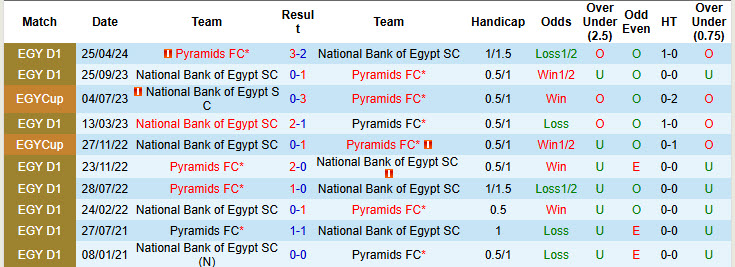 Nhận định, soi kèo Pyramids FC vs National Bank of Egypt, 22h00 ngày 22/11: Sức mạnh ứng viên - Ảnh 4