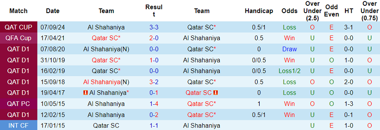 Nhận định, soi kèo Qatar SC vs Al Shahaniya, 21h30 ngày 23/11: Khó cho ‘lính mới’ - Ảnh 3