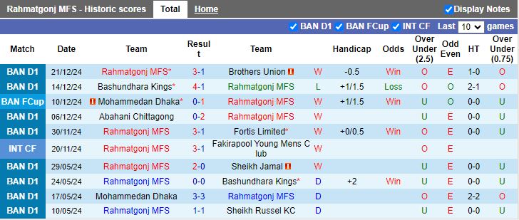 Nhận định, Soi kèo Rahmatgonj MFS vs Fakirapool Young Mens, 15h30 ngày 24/12 - Ảnh 1