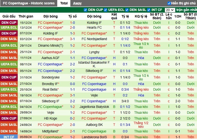 Nhận định, Soi kèo Rapid Wien vs Copenhagen, 3h ngày 20/12 - Ảnh 2